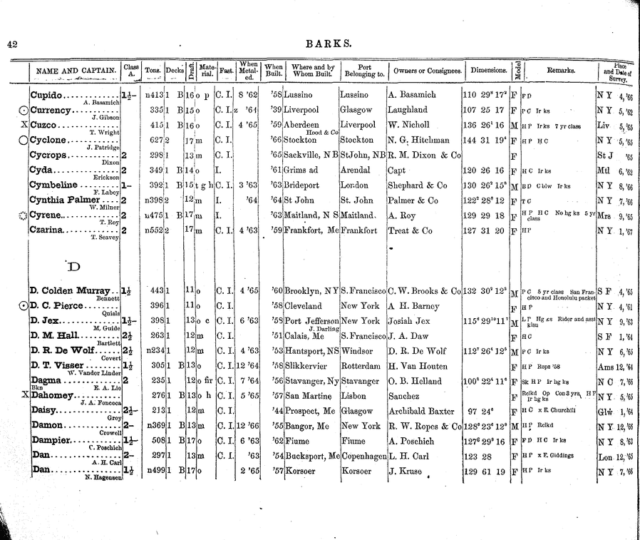 American Lloyd S Register Of American And Foreign Shipping 1867 Page 195 Collections Research