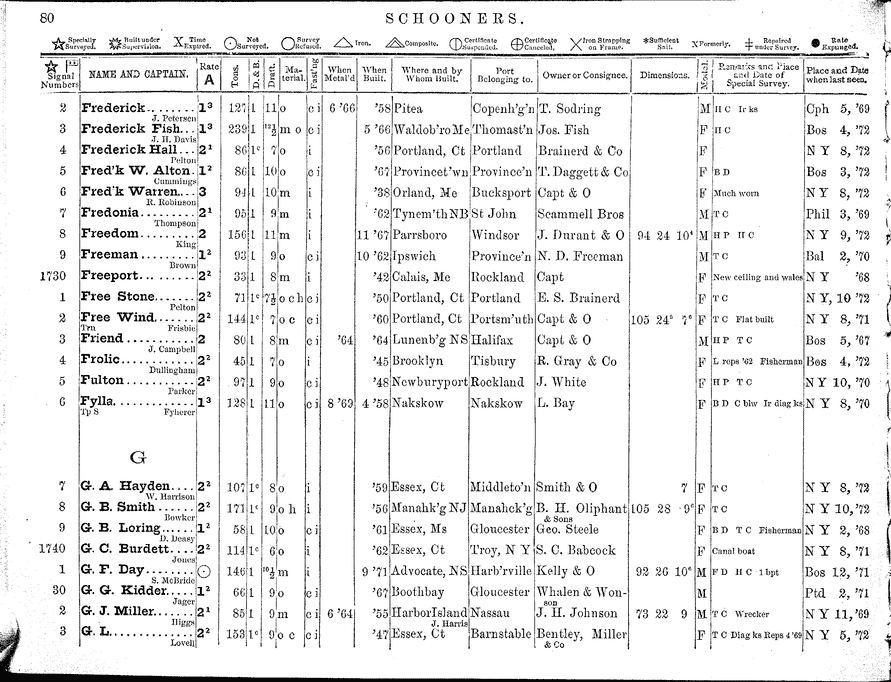 American Lloyd S Register Of American And Foreign Shipping 1873 Page 617 Collections Research