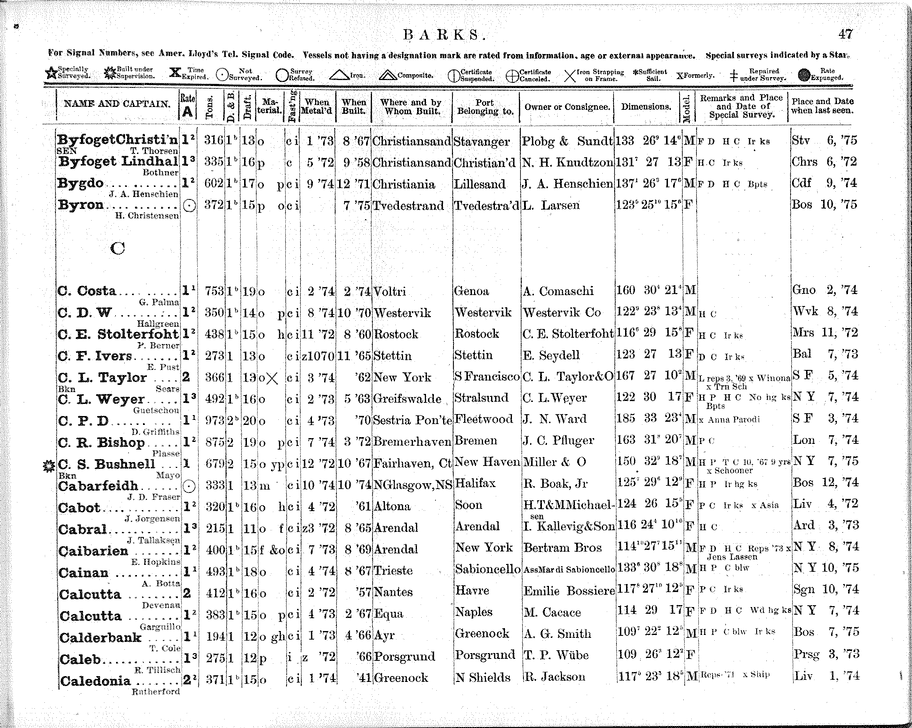 American Lloyd S Register Of American And Foreign Shipping 1876 Page 236 Collections Research